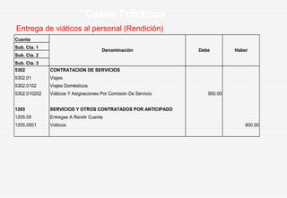 Entrega de viáticos al personal (Rendición)
Casos Prácticos
Cuenta
Sub. Cta. 1
Sub. Cta. 2
Sub. Cta. 3
5302 CONTRATACION DE SERVICIOS
5302.01 Viajes
5302.0102 Viajes Domésticos
5302.010202 Viáticos Y Asignaciones Por Comisión De Servicio 900.00
1205 SERVICIOS Y OTROS CONTRATADOS POR ANTICIPADO
1205.05 Entregas A Rendir Cuenta
1205.0501 Viáticos 900.00
Denominación Debe Haber
 