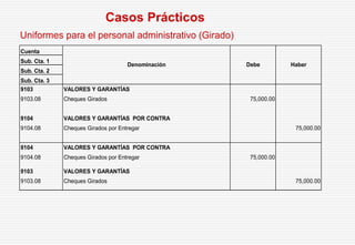 Uniformes para el personal administrativo (Girado)
Casos Prácticos
Cuenta
Sub. Cta. 1
Sub. Cta. 2
Sub. Cta. 3
9103 VALORES Y GARANTÍAS
9103.08 Cheques Girados 75,000.00
9104 VALORES Y GARANTÍAS POR CONTRA
9104.08 Cheques Girados por Entregar 75,000.00
9104 VALORES Y GARANTÍAS POR CONTRA
9104.08 Cheques Girados por Entregar 75,000.00
9103 VALORES Y GARANTÍAS
9103.08 Cheques Girados 75,000.00
Denominación Debe Haber
 