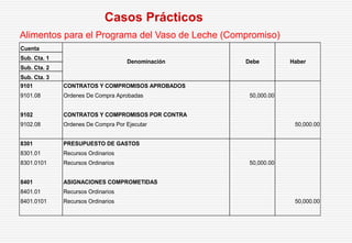 Alimentos para el Programa del Vaso de Leche (Compromiso)
Casos Prácticos
Cuenta
Sub. Cta. 1
Sub. Cta. 2
Sub. Cta. 3
9101 CONTRATOS Y COMPROMISOS APROBADOS
9101.08 Ordenes De Compra Aprobadas 50,000.00
9102 CONTRATOS Y COMPROMISOS POR CONTRA
9102.08 Ordenes De Compra Por Ejecutar 50,000.00
8301 PRESUPUESTO DE GASTOS
8301.01 Recursos Ordinarios
8301.0101 Recursos Ordinarios 50,000.00
8401 ASIGNACIONES COMPROMETIDAS
8401.01 Recursos Ordinarios
8401.0101 Recursos Ordinarios 50,000.00
Denominación Debe Haber
 