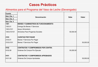 Alimentos para el Programa del Vaso de Leche (Devengado)
Casos Prácticos
Cuenta
Sub. Cta. 1
Sub. Cta. 2
Sub. Cta. 3
1301 BIENES Y SUMINISTROS DE FUNCIONAMIENTO
1303.01 Entrega De Bienes Y Servicios
1303.0101 Apoyo Alimentario
1303.010101 Alimentos Para Progamas Sociales 50,000.00
2103 CUENTAS POR PAGAR
2103.01 Bienes Y Servicios Por Pagar
2103.0101 Bienes Y Servicios Por Pagar 50,000.00
9102 CONTRATOS Y COMPROMISOS POR CONTRA
9102.08 Ordenes De Compra Por Ejecutar 50,000.00
9101 CONTRATOS Y COMPROMISOS APROBADOS
9101.08 Ordenes De Compra Aprobadas 50,000.00
Denominación Debe Haber
 