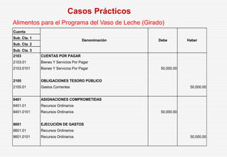 Alimentos para el Programa del Vaso de Leche (Girado)
Casos Prácticos
Cuenta
Sub. Cta. 1
Sub. Cta. 2
Sub. Cta. 3
2103 CUENTAS POR PAGAR
2103.01 Bienes Y Servicios Por Pagar
2103.0101 Bienes Y Servicios Por Pagar 50,000.00
2105 OBLIGACIONES TESORO PÚBLICO
2105.01 Gastos Corrientes 50,000.00
8401 ASIGNACIONES COMPROMETIDAS
8401.01 Recursos Ordinarios
8401.0101 Recursos Ordinarios 50,000.00
8601 EJECUCIÓN DE GASTOS
8601.01 Recursos Ordinarios
8601.0101 Recursos Ordinarios 50,000.00
Denominación Debe Haber
 