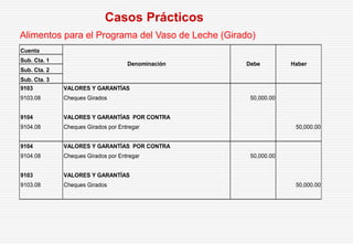 Alimentos para el Programa del Vaso de Leche (Girado)
Casos Prácticos
Cuenta
Sub. Cta. 1
Sub. Cta. 2
Sub. Cta. 3
9103 VALORES Y GARANTÍAS
9103.08 Cheques Girados 50,000.00
9104 VALORES Y GARANTÍAS POR CONTRA
9104.08 Cheques Girados por Entregar 50,000.00
9104 VALORES Y GARANTÍAS POR CONTRA
9104.08 Cheques Girados por Entregar 50,000.00
9103 VALORES Y GARANTÍAS
9103.08 Cheques Girados 50,000.00
Denominación Debe Haber
 