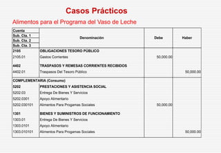 Alimentos para el Programa del Vaso de Leche
Casos Prácticos
Cuenta
Sub. Cta. 1
Sub. Cta. 2
Sub. Cta. 3
2105 OBLIGACIONES TESORO PÚBLICO
2105.01 Gastos Corrientes 50,000.00
4402 TRASPASOS Y REMESAS CORRIENTES RECIBIDOS
4402.01 Traspasos Del Tesoro Público 50,000.00
COMPLEMENTARIA (Consumo)
5202 PRESTACIONES Y ASISTENCIA SOCIAL
5202.03 Entrega De Bienes Y Servicios
5202.0301 Apoyo Alimentario
5202.030101 Alimentos Para Progamas Sociales 50,000.00
1301 BIENES Y SUMINISTROS DE FUNCIONAMIENTO
1303.01 Entrega De Bienes Y Servicios
1303.0101 Apoyo Alimentario
1303.010101 Alimentos Para Progamas Sociales 50,000.00
Denominación Debe Haber
 