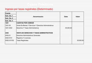 Ingreso por tasas registrales (Determinado)
Casos Prácticos
Cuenta
Sub. Cta. 1
Sub. Cta. 2
Sub. Cta. 3
1201 CUENTAS POR COBRAR
1201.03 Venta De Bienes Y Servicios Y Derechos Administrativos
1201.0302 Derechos Y Tasas Administrativos 30,000.00
4302 VENTA DE DERECHOS Y TASAS ADMINISTRATIVOS
4302.01 Derechos Administrativos Generales
4302.0101 Registros Y Licencias
4302.010102 Tasas Registrales 30,000.00
Denominación Debe Haber
 