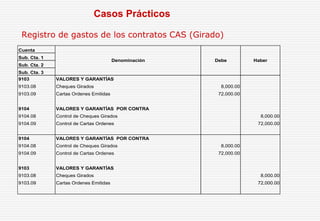 Registro de gastos de los contratos CAS (Girado)
Cuenta
Sub. Cta. 1
Sub. Cta. 2
Sub. Cta. 3
9103 VALORES Y GARANTÍAS
9103.08 Cheques Girados 8,000.00
9103.09 Cartas Ordenes Emitidas 72,000.00
9104 VALORES Y GARANTÍAS POR CONTRA
9104.08 Control de Cheques Girados 8,000.00
9104.09 Control de Cartas Ordenes 72,000.00
9104 VALORES Y GARANTÍAS POR CONTRA
9104.08 Control de Cheques Girados 8,000.00
9104.09 Control de Cartas Ordenes 72,000.00
9103 VALORES Y GARANTÍAS
9103.08 Cheques Girados 8,000.00
9103.09 Cartas Ordenes Emitidas 72,000.00
Denominación Debe Haber
Casos Prácticos
 