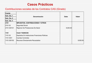 Contribuciones sociales de los Contratos CAS (Girado)
Casos Prácticos
Cuenta
Sub. Cta. 1
Sub. Cta. 2
Sub. Cta. 3
2101 IMPUESTOS, CONTRIBUCIONES Y OTROS
2101.03 Seguridad Social
2101.030101 Régimen De Prestaciones De Salud 8,000.00
1101 CAJA Y BANCOS
1101.03 Depósitos En Instituciones Financieras Públicas
1101.0301 Cuentas Corrientes
1101.030102 Recursos Directamente Recaudados 8,000.00
Denominación Debe Haber
 