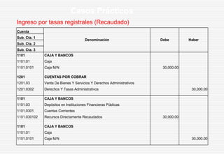 Ingreso por tasas registrales (Recaudado)
Casos Prácticos
Cuenta
Sub. Cta. 1
Sub. Cta. 2
Sub. Cta. 3
1101 CAJA Y BANCOS
1101.01 Caja
1101.0101 Caja M/N 30,000.00
1201 CUENTAS POR COBRAR
1201.03 Venta De Bienes Y Servicios Y Derechos Administrativos
1201.0302 Derechos Y Tasas Administrativos 30,000.00
1101 CAJA Y BANCOS
1101.03 Depósitos en Instituciones Financieras Públicas
1101.0301 Cuentas Corrientes
1101.030102 Recursos Directamente Recaudados 30,000.00
1101 CAJA Y BANCOS
1101.01 Caja
1101.0101 Caja M/N 30,000.00
Denominación Debe Haber
 