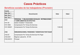Beneficios sociales de los trabajadores (Provisión)
Casos Prácticos
Cuenta
Sub. Cta. 1
Sub. Cta. 2
Sub. Cta. 3
5101
PERSONAL Y OBLIGACIONES SOCIALES - RETRIBUCIONES
Y COMPLEMENTOS EN EFECTIVO
5101.09 Gastos Variables Y Ocasionales
5101.0902 Compensación Por Tiempo De Servicios
5101.090201 Compensación Por Tiempo De Servicios 7,500.00
2102 REMUNERACIONES, PENSIONES Y BENEFICIOS POR PAGAR
2102.03 Compensación Por Tiempo De Servicios Por Pagar
2102.0301 Régimen Laboral DL. Nº 276
2102.030101 Principal 7,500.00
Denominación Debe Haber
 