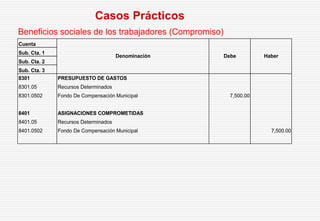Beneficios sociales de los trabajadores (Compromiso)
Casos Prácticos
Cuenta
Sub. Cta. 1
Sub. Cta. 2
Sub. Cta. 3
8301 PRESUPUESTO DE GASTOS
8301.05 Recursos Determinados
8301.0502 Fondo De Compensación Municipal 7,500.00
8401 ASIGNACIONES COMPROMETIDAS
8401.05 Recursos Determinados
8401.0502 Fondo De Compensación Municipal 7,500.00
Denominación Debe Haber
 