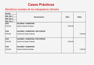 Beneficios sociales de los trabajadores (Girado)
Casos Prácticos
Cuenta
Sub. Cta. 1
Sub. Cta. 2
Sub. Cta. 3
9103 VALORES Y GARANTÍAS
9103.09 Cartas Ordenes Emitidas 7,500.00
9104 VALORES Y GARANTÍAS POR CONTRA
9104.09 Control de Cartas Ordenes 7,500.00
9104 VALORES Y GARANTÍAS POR CONTRA
9104.09 Control de Cartas Ordenes 7,500.00
9103 VALORES Y GARANTÍAS
9103.09 Cartas Ordenes Emitidas 7,500.00
Denominación Debe Haber
 