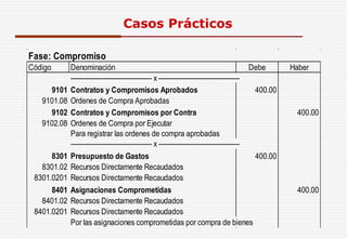 Fase: Compromiso
Código Denominación Debe Haber
------------------------------------- x -------------------------------------
9101 Contratos y Compromisos Aprobados 400.00
9101.08 Ordenes de Compra Aprobadas
9102 Contratos y Compromisos por Contra 400.00
9102.08 Ordenes de Compra por Ejecutar
Para registrar las ordenes de compra aprobadas
------------------------------------- x -------------------------------------
8301 Presupuesto de Gastos 400.00
8301.02 Recursos Directamente Recaudados
8301.0201 Recursos Directamente Recaudados
8401 Asignaciones Comprometidas 400.00
8401.02 Recursos Directamente Recaudados
8401.0201 Recursos Directamente Recaudados
Por las asignaciones comprometidas por compra de bienes
Casos Prácticos
 