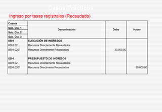 Ingreso por tasas registrales (Recaudado)
Casos Prácticos
Cuenta
Sub. Cta. 1
Sub. Cta. 2
Sub. Cta. 3
8501 EJECUCIÓN DE INGRESOS
8501.02 Recursos Directamente Recaudados
8501.0201 Recursos Directmente Recaudados 30,000.00
8201 PRESUPUESTO DE INGRESOS
8201.02 Recursos Directamente Recaudados
8201.0201 Recursos Directmente Recaudados 30,000.00
Denominación Debe Haber
 