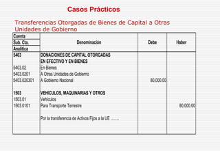 Transferencias Otorgadas de Bienes de Capital a Otras
Unidades de Gobierno
Cuenta
Sub. Cta.
Analitica
5403 DONACIONES DE CAPITAL OTORGADAS
EN EFECTIVO Y EN BIENES
5403.02 En Bienes
5403.0201 A Otras Unidades de Gobierno
5403.020301 A Gobierno Nacional 80,000.00
1503 VEHICULOS, MAQUINARIAS Y OTROS
1503.01 Vehículos
1503.0101 Para Transporte Terrestre 80,000.00
Por la transferencia de Activos Fijos a la UE …….
Denominación Debe Haber
Casos Prácticos
 
