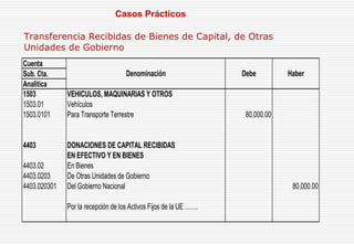 Transferencia Recibidas de Bienes de Capital, de Otras
Unidades de Gobierno
Cuenta
Sub. Cta.
Analitica
1503 VEHICULOS, MAQUINARIAS Y OTROS
1503.01 Vehículos
1503.0101 Para Transporte Terrestre 80,000.00
4403 DONACIONES DE CAPITAL RECIBIDAS
EN EFECTIVO Y EN BIENES
4403.02 En Bienes
4403.0203 De Otras Unidades de Gobierno
4403.020301 Del Gobierno Nacional 80,000.00
Por la recepción de los Activos Fijos de la UE …….
Denominación Debe Haber
Casos Prácticos
 