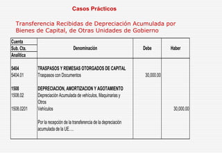 Transferencia Recibidas de Depreciación Acumulada por
Bienes de Capital, de Otras Unidades de Gobierno
Cuenta
Sub. Cta.
Analitica
5404 TRASPASOS Y REMESAS OTORGADOS DE CAPITAL
5404.01 Traspasos con Documentos 30,000.00
1508 DEPRECIACION, AMORTIZACION Y AGOTAMIENTO
1508.02 Depreciación Acumulada de vehículos, Maquinarias y
Otros
1508.0201 Vehículos 30,000.00
Por la recepción de la transferencia de la depreciación
acumulada de la UE….
Denominación Debe Haber
Casos Prácticos
 