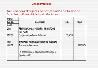 Transferencias Otorgadas de Compensación de Tiempo de
Servicios, a Otras Unidades de Gobierno
Cuenta
Sub. Cta.
Analitica
2102 REMUNERACIONES, PENSIONES Y BENEFICIOS
POR PAGAR
2102.03 Compensación por Tiempo de Servicios 150,000.00
4402 TRASPASOS Y REMESAS CORRIENTES RECIBIDAS
4404.02 Traspasos con Documentos 150,000.00
Por la transferencia de la Compensación de Tiempo de
Servicios a la UE….
Denominación Debe Haber
Casos Prácticos
 