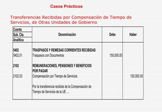Transferencias Recibidas por Compensación de Tiempo de
Servicios, de Otras Unidades de Gobierno
Cuenta
Sub. Cta.
Analitica
5402 TRASPASOS Y REMESAS CORRIENTES RECIBIDAS
5402.01 Traspasos con Documentos 150,000.00
2102 REMUNERACIONES, PENSIONES Y BENEFICIOS
POR PAGAR
2102.03 Compensación por Tiempo de Servicios 150,000.00
Por la transferencia recibida de la Compensación de
Tiempo de Servicios de la UE….
Denominación Debe Haber
Casos Prácticos
 
