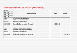 Transferencia de FONCOMUN (Recaudado)
Casos Prácticos
Cuenta
Sub. Cta. 1
Sub. Cta. 2
Sub. Cta. 3
8501 EJECUCIÓN DE INGRESOS
8501.05 Recursos Determinados
8501.0502 Fondo De Compensación Municipal 200,000.00
8201 PRESUPUESTO DE INGRESOS
8201.05 Recursos Determinados
8201.0502 Fondo De Compensación Municipal 200,000.00
Debe HaberDenominación
 