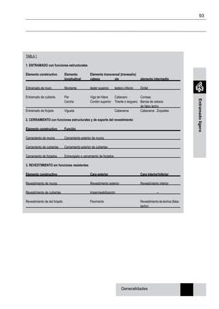 93
Entramadoligero
TABLA 1
1. Entramado con funciones estructurales
Elemento constructivo	 Elemento	 Elemento transversal (travesaño)
	 longitudinal	 cabeza	 pie	 elemento intermedio
Entramado de muro	 Montante	 tester superior	 testero inferior	 Dintel	
Entramado de cubierta	 Par	 Viga de hilera	 Cabecero	 Correas
	 Cercha	 Cordón superior 	 Tirante o larguero	 Barras de celosía
				 de falso techo	
Entramado de forjado	 Vigueta		 Cabeceros	 Cabeceros	 Zoquetes
2. Cerramiento con funciones estructurales y de soporte del revestimiento
Elemento constructivo	 Función
Cerramiento de muros	 Cerramiento exterior de muros
Cerramiento de cubiertas	 Cerramiento exterior de cubiertas
Cerramiento de forjados	 Entrevigado o cerramiento de forjados
3. Revestimiento sin funciones resistentes
Elemento constructivo		 Cara exterior		 Cara interior/inferior
Revestimiento de muros		 Revestimiento exterior	 Revestimiento interior
Revestimiento de cubiertas		 Impermeabilización		 --
Revestimiento de del forjado		 Pavimento		 Revestimiento de techos (falso 	
				 techo)
Generalidades
 