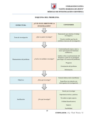 UNIDAD EDUCATIVA
“SANTA MARIANA DE JESÚS”
MÓDULO DE INVESTIGACIÓN CIENTÍFICA
19
COMPILADOR: Mgs. Danilo Peñaloza U.
ESQUEMA DEL PROBLEMA
ESTRUCTURA
¿CUÁL ES EL OBJETO DE LA
INVESTIGACIÓN?
CONTENIDOS
Tema de investigación ¿Qué se quiere investigar?
Enunciación que sintetiza el trabajo
investigativo.
Vincula variables que han de
vertebrar el proceso de investigación
Planteamiento del problema ¿Cuál es la realidad a investigar?
Contextualización macro, meso y
micro (percepción del fenómeno
conflictivo).
Análisis crítico (cuestionamiento del
fenómeno a partir de un paradigma,
para llegar a la esencia del problema).
Prognosis
Formulación del problema
Delimitación.
Objetivos ¿Para qué investigar?
General (abarca todo el problema)
Específicos (en relación con
interrogantes de investigación).
Justificación ¿Por qué investigar?
Interés por investigar
Importancia teórica y práctica.
Novedad en algún aspecto.
Utilidad (beneficiarios).
Impacto.
Factibilidad.
 