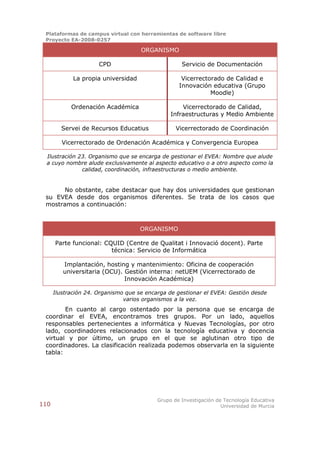 Plataformas de campus virtual con herramientas de software libre
 Proyecto EA-2008-0257

                                     ORGANISMO

                      CPD                           Servicio de Documentación

             La propia universidad                  Vicerrectorado de Calidad e
                                                   Innovación educativa (Grupo
                                                              Moodle)

            Ordenación Académica                    Vicerrectorado de Calidad,
                                                Infraestructuras y Medio Ambiente

        Servei de Recursos Educatius              Vicerrectorado de Coordinación

         Vicerrectorado de Ordenación Académica y Convergencia Europea

 Ilustración 23. Organismo que se encarga de gestionar el EVEA: Nombre que alude
 a cuyo nombre alude exclusivamente al aspecto educativo o a otro aspecto como la
              calidad, coordinación, infraestructuras o medio ambiente.


      No obstante, cabe destacar que hay dos universidades que gestionan
 su EVEA desde dos organismos diferentes. Se trata de los casos que
 mostramos a continuación:



                                     ORGANISMO

      Parte funcional: CQUID (Centre de Qualitat i Innovació docent). Parte
                         técnica: Servicio de Informática

         Implantación, hosting y mantenimiento: Oficina de cooperación
         universitaria (OCU). Gestión interna: netUEM (Vicerrectorado de
                              Innovación Académica)

      Ilustración 24. Organismo que se encarga de gestionar el EVEA: Gestión desde
                               varios organismos a la vez.
        En cuanto al cargo ostentado por la persona que se encarga de
 coordinar el EVEA, encontramos tres grupos. Por un lado, aquellos
 responsables pertenecientes a informática y Nuevas Tecnologías, por otro
 lado, coordinadores relacionados con la tecnología educativa y docencia
 virtual y por último, un grupo en el que se aglutinan otro tipo de
 coordinadores. La clasificación realizada podemos observarla en la siguiente
 tabla:




                                           Grupo de Investigación de Tecnología Educativa
110                                                                 Universidad de Murcia
 