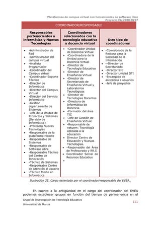 Plataformas de campus virtual con herramientas de software libre
                                                          Proyecto EA-2008-0257

                         COORDINADOR/RESPONSABLE

    Responsables                   Coordinadores
  pertenecientes a              relacionados con la
informática y Nuevas           tecnología educativa           Otro tipo de
     Tecnologías                 y docencia virtual          coordinadores
                                -Coordinador Unidad
   -Administrador de                                      -Comisionado de la
                                  de Docencia Virtual
    Red                                                     Rectora para la
                                -Coordinadora de la
   -Administrador del                                      Sociedad de la
                                  Unidad para la
    campus virtual                                          Información
                                  Docencia Virtual
   -Analista                                              --Director de
                                -Director de
    Programador                                             Secretariado
                                  Tecnología Educativa
   -Coordinador del                                       -Director SIC
                                -Director de
    Campus virtual                                         -Director Unidad DTI
                                  Enseñanza Virtual
   -Coordinador Soporte                                   -Encargado de
                                -Director de
    Técnico                                                 asistencia a usuarios
                                  Secretariado de
   -Director de                                           -Jefe de proyectos
                                  Enseñanza Virtual y
    Informática
                                  Laboratorios
   -Director del Campus
                                  Tecnológicos
    Virtual
                                -Director de
   -Director del Servicio
                                  Tecnologías Docentes
    Informático
                                -Directora de
   -Gestión
                                  Informática de
    departamento de
                                  Docencia
    Sistemas
                                -Formador del área
   -Jefe de la Unidad de
                                  TIC
    Proyectos y Sistemas
                                -Jefe de Gestión de
    (Servicio de
                                  Enseñanza Virtual
    Informática)
                                -Responsable de
   -Profesora Nuevas
                                  netuem: Tecnología
    Tecnologías
                                  aplicada a la
   -Responsable de la
                                  educación
    plataforma Moodle
                                Director Centro de
   -Responsable de
                                  Educación y Nuevas
    Sistemas
                                  Tecnologías.
   -Responsable de
                                -Responsable del Área
    Software Libre
                                 de Profesorado y RR.II
   -Responsable Técnico
                                Coordinador Servei de
    del Centro de
                                 Recursos Educatius
    Innovación
                               
   -Técnico de Sistemas
    -Responsable Centro
    de Atención al usuario
   -Técnico Medio en
    Informática
     Ilustración 25. Cargo ostentado por el coordinador/responsable del EVEA..


     En cuanto a la antigüedad en el cargo del coordinador del EVEA
podemos establecer grupos en función del tiempo de permanencia en el
Grupo de Investigación de Tecnología Educativa
                                                                                 111
Universidad de Murcia
 