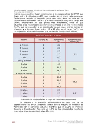Plataformas de campus virtual con herramientas de software libre
 Proyecto EA-2008-0257
 mismo. Así, en primer lugar encontramos a los responsables del EVEA que
 llevan entre 5 y 8 años (n=19) que resultan ser el grupo más numeroso.
 Destacamos también el segundo grupo con más casos, se trata de los
 coordinadores que están entre 2 y 4 años y medio (n=14) en el cargo. Por
 último, encontramos los dos grupos más minoritarios, entre los que
 situamos a los responsables que llevan de 2 meses a un año y ocho meses
 (n=7), que corresponden a los coordinadores que están menos tiempo en
 el cargo, y a los que llevan entre 10 y 12 años en el cargo (n=3), que
 corresponden a los coordinadores que están más tiempo en el mismo.

                            ANTIGÜEDAD EN EL CARGO

           TIEMPO               NÚMERO (N)         PORCENTAJE        PORCENTAJE DEL
                                                      (%)              GRUPO (%)

          2 meses                    1                 2,3
          5 meses                    1                 2,3
          6 meses                    1                 2,3
          8 meses                    1                 2,3                 16,2
           1 año                     2                 4,7
      1 año y 8 meses                1                 2,3
          2 años                     2                 4,7
          3 años                     5                11,6
                                                                           32,6
          4 años                     6                14,0
      4 años y 6 meses               1                 2,3
          5 años                     6                14,0
          6 años                     5                11,6
                                                                           44,2
          7 años                     3                 7,0
          8 años                     5                11,6
          10 años                    1                 2,3
          11 años                    1                 2,3                  6,9
          12 años                    1                 2,3
           Ilustración 26. Antigüedad en el cargo del coordinador/responsable
       En relación a la situación administrativa de cada uno de los
 coordinadores del EVEA, podemos señalar que la mayoría es Personal de
 Administración y Servicios (58,1%) mientras que el 37,2% es Personal
 Docente e Investigador. Tan sólo un 4,7% de los encuestados manifiesta
 tener otra situación administrativa diferente.




                                           Grupo de Investigación de Tecnología Educativa
112                                                                 Universidad de Murcia
 