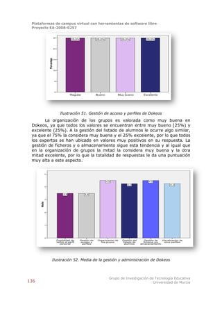 Plataformas de campus virtual con herramientas de software libre
 Proyecto EA-2008-0257

                               25
                                                  25,0%                25,0%             25,0%             25,0%



                               20
                  Porcentaje

                               15




                               10




                                5




                                0
                                                Regular                Bueno         Muy bueno           Excelente




                                       Ilustración 51. Gestión de acceso y perfiles de Dokeos
       La organización de los grupos es valorada como muy buena en
 Dokeos, ya que todos los valores se encuentran entre muy bueno (25%) y
 excelente (25%). A la gestión del listado de alumnos le ocurre algo similar,
 ya que el 75% la considera muy buena y el 25% excelente, por lo que todos
 los expertos se han ubicado en valores muy positivos en su respuesta. La
 gestión de ficheros y o almacenamiento sigue esta tendencia y al igual que
 en la organización de grupos la mitad la considera muy buena y la otra
 mitad excelente, por lo que la totalidad de respuestas le da una puntuación
 muy alta a este aspecto.


              5




                                                                               4,5                           4,5
                                                                                            4,2                             4,2
              4




                                          3,5                3,5

              3
      Media




              2




              1




              0
                                    Posibilidad de        Gestión de   Organizacion de   Gestión del      Gestión de  Visualización de
                                    definir el perfil     acceso y       los grupos      listado de      ficheros y/o  otros perfiles
                                      personal             perfiles                       alumnos      almacenamiento




                         Ilustración 52. Media de la gestión y administración de Dokeos



                                                                                 Grupo de Investigación de Tecnología Educativa
136                                                                                                       Universidad de Murcia
 