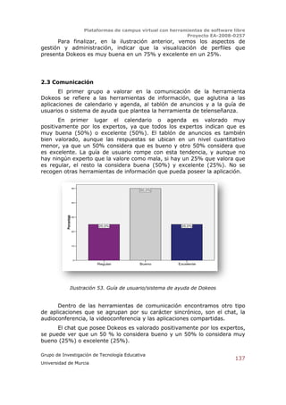 Plataformas de campus virtual con herramientas de software libre
                                                                     Proyecto EA-2008-0257
      Para finalizar, en la ilustración anterior, vemos los aspectos de
gestión y administración, indicar que la visualización de perfiles que
presenta Dokeos es muy buena en un 75% y excelente en un 25%.




2.3 Comunicación
       El primer grupo a valorar en la comunicación de la herramienta
Dokeos se refiere a las herramientas de información, que aglutina a las
aplicaciones de calendario y agenda, al tablón de anuncios y a la guía de
usuarios o sistema de ayuda que plantea la herramienta de telenseñanza.
       En primer lugar el calendario o agenda es valorado muy
positivamente por los expertos, ya que todos los expertos indican que es
muy buena (50%) o excelente (50%). El tablón de anuncios es también
bien valorado, aunque las respuestas se ubican en un nivel cuantitativo
menor, ya que un 50% considera que es bueno y otro 50% considera que
es excelente. La guía de usuario rompe con esta tendencia, y aunque no
hay ningún experto que la valore como mala, si hay un 25% que valora que
es regular, el resto la considera buena (50%) y excelente (25%). No se
recogen otras herramientas de información que pueda poseer la aplicación.

                        50
                                                   50,0%



                        40
           Porcentaje




                        30



                                  25,0%                            25,0%
                        20




                        10




                         0
                                  Regular          Bueno          Excelente




                  Ilustración 53. Guía de usuario/sistema de ayuda de Dokeos


      Dentro de las herramientas de comunicación encontramos otro tipo
de aplicaciones que se agrupan por su carácter sincrónico, son el chat, la
audioconferencia, la videoconferencia y las aplicaciones compartidas.
      El chat que posee Dokeos es valorado positivamente por los expertos,
se puede ver que un 50 % lo considera bueno y un 50% lo considera muy
bueno (25%) o excelente (25%).

Grupo de Investigación de Tecnología Educativa
                                                                                         137
Universidad de Murcia
 