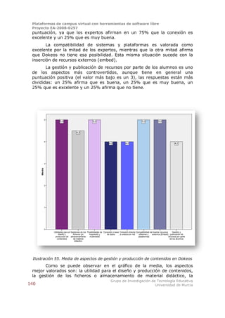 Plataformas de campus virtual con herramientas de software libre
 Proyecto EA-2008-0257
 puntuación, ya que los expertos afirman en un 75% que la conexión es
 excelente y un 25% que es muy buena.
        La compatibilidad de sistemas y plataformas es valorada como
 excelente por la mitad de los expertos, mientras que la otra mitad afirma
 que Dokeos no tiene esa posibilidad. Esta misma situación sucede con la
 inserción de recursos externos (embed).
        La gestión y publicación de recursos por parte de los alumnos es uno
 de los aspectos más controvertidos, aunque tiene en general una
 puntuación positiva (el valor más bajo es un 3), las respuestas están más
 divididas: un 25% afirma que es buena, un 25% que es muy buena, un
 25% que es excelente y un 25% afirma que no tiene.




              5
                        5,0                                5,0                                                  5,0              5,0



                                          4,5


              4
                                                                             4,0              4,0                                                  4,0




              3
      Media




              2




              1




              0
                  Utilidades para el Gestiones de los Posibilidades de Conexión a base Conexión directa Compatibilidad de Insertar recursos     Gestión y
                       diseño y        ficheros y/o     hipertexto y      de datos     a enlaces en red   sistemas y     externos (Embed) publicación de
                   producción de almacenamiento         multimedia                                        plataformas                       recursos por parte
                      contenidos       de material                                                                                            de los alumnos
                                         didactico




 Ilustración 55. Media de aspectos de gestión y producción de contenidos en Dokeos
       Como se puede observar en el gráfico de la media, los aspectos
 mejor valorados son: la utilidad para el diseño y producción de contenidos,
 la gestión de los ficheros o almacenamiento de material didáctico, la
                                                                              Grupo de Investigación de Tecnología Educativa
140                                                                                                    Universidad de Murcia
 