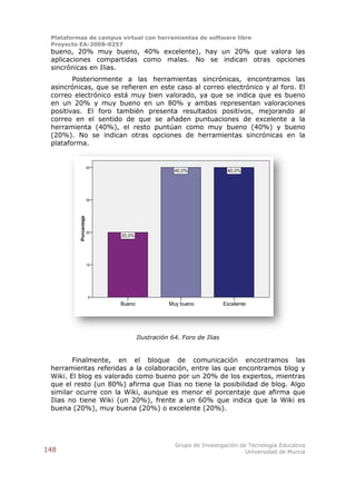 Plataformas de campus virtual con herramientas de software libre
 Proyecto EA-2008-0257
 bueno, 20% muy bueno, 40% excelente), hay un 20% que valora las
 aplicaciones compartidas como malas. No se indican otras opciones
 sincrónicas en Ilias.
        Posteriormente a las herramientas sincrónicas, encontramos las
 asincrónicas, que se refieren en este caso al correo electrónico y al foro. El
 correo electrónico está muy bien valorado, ya que se indica que es bueno
 en un 20% y muy bueno en un 80% y ambas representan valoraciones
 positivas. El foro también presenta resultados positivos, mejorando al
 correo en el sentido de que se añaden puntuaciones de excelente a la
 herramienta (40%), el resto puntúan como muy bueno (40%) y bueno
 (20%). No se indican otras opciones de herramientas sincrónicas en la
 plataforma.


                       40
                                                 40,0%               40,0%




                       30
          Porcentaje




                       20
                            20,0%




                       10




                        0
                            Bueno              Muy bueno            Excelente




                                    Ilustración 64. Foro de Ilias


        Finalmente, en el bloque de comunicación encontramos las
 herramientas referidas a la colaboración, entre las que encontramos blog y
 Wiki. El blog es valorado como bueno por un 20% de los expertos, mientras
 que el resto (un 80%) afirma que Ilias no tiene la posibilidad de blog. Algo
 similar ocurre con la Wiki, aunque es menor el porcentaje que afirma que
 Ilias no tiene Wiki (un 20%), frente a un 60% que indica que la Wiki es
 buena (20%), muy buena (20%) o excelente (20%).




                                                 Grupo de Investigación de Tecnología Educativa
148                                                                       Universidad de Murcia
 