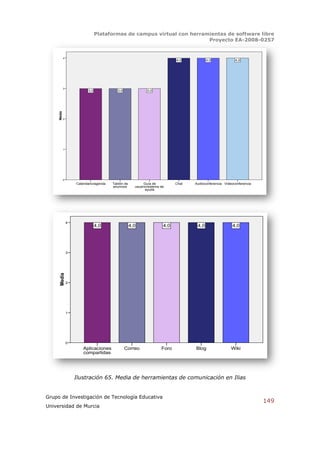 Plataformas de campus virtual con herramientas de software libre
                                                                          Proyecto EA-2008-0257


             4
                                                                              4,0           4,0             4,0




             3
                            3,0             3,0               3,0
     Media




             2




             1




             0
                     Calendario/agenda   Tablón de          Guía de           Chat   Audioconferencia Videoconferencia
                                         anuncios      usuario/sistema de
                                                             ayuda




                 4
                                  4,0                4,0                4,0           4,0                  4,0




                 3
      Media




                 2




                 1




                 0
                         Aplicaciones             Correo               Foro          Blog                 Wiki
                         compartidas




                     Ilustración 65. Media de herramientas de comunicación en Ilias


Grupo de Investigación de Tecnología Educativa
                                                                                                                         149
Universidad de Murcia
 