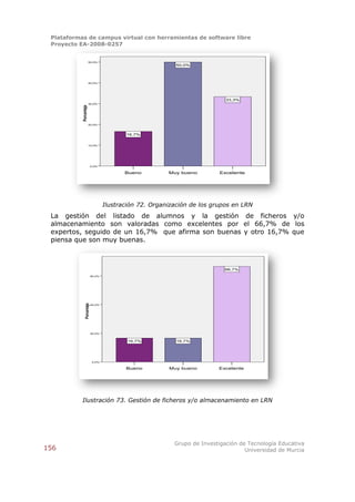 Plataformas de campus virtual con herramientas de software libre
 Proyecto EA-2008-0257


                        50,0%
                                                             50,0%




                        40,0%




                                                                              33,3%
                        30,0%
           Porcentaje




                        20,0%



                                            16,7%


                        10,0%




                             0,0%

                                            Bueno         Muy bueno        Excelente




                                     Ilustración 72. Organización de los grupos en LRN
 La gestión del listado de alumnos y la gestión de ficheros y/o
 almacenamiento son valoradas como excelentes por el 66,7% de los
 expertos, seguido de un 16,7% que afirma son buenas y otro 16,7% que
 piensa que son muy buenas.



                                                                             66,7%
                             60,0%
                Porcentaje




                             40,0%




                             20,0%


                                             16,7%           16,7%




                              0,0%

                                            Bueno         Muy bueno        Excelente




           Ilustración 73. Gestión de ficheros y/o almacenamiento en LRN




                                                            Grupo de Investigación de Tecnología Educativa
156                                                                                  Universidad de Murcia
 