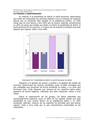 Plataformas de campus virtual con herramientas de software libre
 Proyecto EA-2008-0257
 5.2 Gestión y administración
         En relación a la posibilidad de definir el perfil personal, observamos
 que todas las respuestas son positivas debido a que la mayoría de expertos
 afirma que es excelente esta utilidad en la plataforma (40%), un 20%
 indica que es muy buena y otro 20% que es buena. Además, encontramos
 un 20% de casos que señala que Sakai no ofrece la posibilidad de definir el
 perfil personal de los usuarios, y ninguno de los expertos considera que este
 aspecto sea regular, malo o muy malo.


                            40,0%
                                                            40,0%




                            30,0%
               Porcentaje




                            20,0%
                                    20,0%     20,0%                    20,0%




                            10,0%




                            0,0%

                                    Bueno   Muy bueno     Excelente   No tiene




           Ilustración 82. Posibilidad de definir el perfil personal en Sakai
       Respecto a la gestión de acceso y perfiles y la gestión del listado de
 alumnos, observamos los mismos resultados, pues un 80% considera que
 son utilidades que funcionan de forma excelente en Sakai, y un 20% que
 funcionan bien. Cabe destacar que ninguno de los expertos valora estos
 aspectos de forma negativa, indicando que sean regulares, malos o muy
 malos.
        Sobre la organización de los grupos, los datos obtenidos son
 extremadamente positivos, pues un 80% de los sujetos señala que esta
 posibilidad es muy buena dentro de la plataforma Sakai y un 20%
 excelente. Además, ninguno de los expertos ha afirmado que sea buena,
 regular, mala o muy mala por lo que encontramos unanimidad en las
 respuestas.




                                                      Grupo de Investigación de Tecnología Educativa
164                                                                            Universidad de Murcia
 