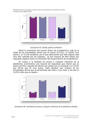 Plataformas de campus virtual con herramientas de software libre
 Proyecto EA-2008-0257

                                30,0%


                                         28,6%       28,6%          28,6%




                                20,0%
                   Porcentaje



                                                                                 14,3%


                                10,0%




                                 0,0%

                                         Malo       Regular        Bueno      Excelente




                                        Ilustración 95. Diseño gráfico de Moodle
       Sobre la orientación del usuario dentro de la plataforma, más de la
 mitad de los encuestados afirma que es buena (57,1%), un 28,6% muy
 buena y un 14,3% excelente, por lo que observamos que este aspecto está
 muy bien valorado por los expertos, ya que ninguno de ellos ofrece una
 respuesta negativa sobre la orientación del usuario dentro de la plataforma.
        En cuanto a la facilidad de acceso a cualquier elemento de la
 plataforma, encontramos una mayoría de respuestas que indican que es
 buena (42,9%), seguido del 28,6% que señala que es excelente y el 14,3%
 que afirma que es muy buena. Cabe destacar que ninguno de los
 encuestados afirma que la herramienta sea mala o muy mala, y tan sólo el
 14,3% indica que es regular.

                           50,0%




                                                     42,9%
                           40,0%




                           30,0%
              Porcentaje




                                                                                 28,6%



                           20,0%




                                         14,3%                      14,3%
                           10,0%




                                0,0%

                                        Regular     Bueno        Muy bueno     Excelente




      Ilustración 96. Facilidad de acceso a cualquier elemento de la plataforma Moodle




                                                             Grupo de Investigación de Tecnología Educativa
174                                                                                   Universidad de Murcia
 