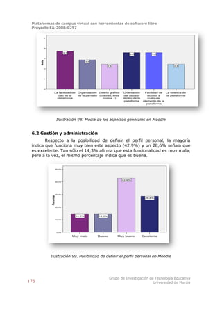 Plataformas de campus virtual con herramientas de software libre
 Proyecto EA-2008-0257

              5




              4


                                       3,7
                                                                                    3,6             3,6

              3
      Media




                                                      2,9

                                                                      2,4                                          2,4
              2




              1




              0

                         La facilidad de       Organización Diseño gráfico      Orientación     Facilidad de La estética de
                            uso de la          de la pantalla (colores, letra   del usuario       acceso a    la plataforma
                           plataforma                           iconos...)      dentro de la      cualquier
                                                                                 plataforma    elemento de la
                                                                                                 plataforma




                               Ilustración 98. Media de los aspectos generales en Moodle


 6.2 Gestión y administración
        Respecto a la posibilidad de definir el perfil personal, la mayoría
 indica que funciona muy bien este aspecto (42,9%) y un 28,6% señala que
 es excelente. Tan sólo el 14,3% afirma que esta funcionalidad es muy mala,
 pero a la vez, el mismo porcentaje indica que es buena.


                               50,0%




                                                                                42,9%
                               40,0%




                               30,0%
                  Porcentaje




                                                                                                 28,6%



                               20,0%




                                              14,3%           14,3%
                               10,0%




                               0,0%

                                             Muy malo        Bueno          Muy bueno          Excelente




                  Ilustración 99. Posibilidad de definir el perfil personal en Moodle




                                                                       Grupo de Investigación de Tecnología Educativa
176                                                                                             Universidad de Murcia
 