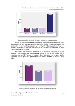 Plataformas de campus virtual con herramientas de software libre
                                                                                      Proyecto EA-2008-0257


                         60,0%


                                                                                            57,1%

                         50,0%




                         40,0%
            Porcentaje



                         30,0%




                         20,0%




                                                   14,3%       14,3%           14,3%
                         10,0%




                              0,0%

                                                  Regular      Bueno       Muy bueno      Excelente




            Ilustración 105. Conexión directa a enlaces en red de Moodle
       Sobre la compatibilidad de sistemas y plataformas encontramos poca
diversidad a la vez que porcentajes idénticos en las respuestas dadas por
los sujetos de la muestra, debido a que el 28,6% indica que es regular, muy
buena y excelente. Cabe destacar que un 14,3% indica que Moodle no tiene
este tipo de herramientas.
      En cuanto a la inserción de recursos en externos (embed), el 28,6%
considera que este tipo de utilidad es excelente, el mismo porcentaje que es
muy bueno y un 42,9% que es regular. Cabe destacar que ninguno de los
expertos piensa que esta posibilidad que ofrece Moodle es mala o muy
mala.

                                      50,0%




                                                      42,9%
                                      40,0%




                                      30,0%
                         Porcentaje




                                                                       28,6%             28,6%



                                      20,0%




                                      10,0%




                                      0,0%

                                                     Regular       Muy bueno           Excelente




                     Ilustración 106. Inserción de recursos externos en Moodle


Grupo de Investigación de Tecnología Educativa
                                                                                                          183
Universidad de Murcia
 