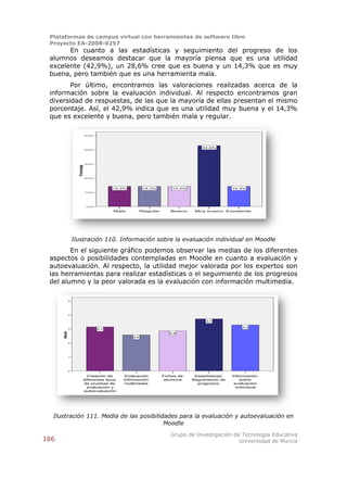 Plataformas de campus virtual con herramientas de software libre
 Proyecto EA-2008-0257
       En cuanto a las estadísticas y seguimiento del progreso de los
 alumnos deseamos destacar que la mayoría piensa que es una utilidad
 excelente (42,9%), un 28,6% cree que es buena y un 14,3% que es muy
 buena, pero también que es una herramienta mala.
        Por último, encontramos las valoraciones realizadas acerca de la
 información sobre la evaluación individual. Al respecto encontramos gran
 diversidad de respuestas, de las que la mayoría de ellas presentan el mismo
 porcentaje. Así, el 42,9% indica que es una utilidad muy buena y el 14,3%
 que es excelente y buena, pero también mala y regular.

                                 50,0%




                                                                                     42,9%
                                 40,0%




                                 30,0%
                    Porcentaje




                                 20,0%




                                               14,3%         14,3%       14,3%                    14,3%
                                 10,0%




                                 0,0%

                                               Malo      Regular        Bueno     Muy bueno Excelente




                  Ilustración 110. Información sobre la evaluación individual en Moodle
        En el siguiente gráfico podemos observar las medias de los diferentes
 aspectos o posibilidades contempladas en Moodle en cuanto a evaluación y
 autoevaluación. Al respecto, la utilidad mejor valorada por los expertos son
 las herramientas para realizar estadísticas o el seguimiento de los progresos
 del alumno y la peor valorada es la evaluación con información multimedia.

              5




              4


                                                                                       3,7

                                                                                                      3,3
              3                          3,1
      Media




                                                                        2,9
                                                       2,6

              2




              1




              0

                              Creación de          Evaluación        Fichas de    Estadísticas/   Información
                            diferentes tipos      información         alumnos    Seguimiento de       sobre
                            de pruebas de          multimedia                      progresos       evaluación
                              evaluación y                                                          individual
                            autoevaluación




  Ilustración 111. Media de las posibilidades para la evaluación y autoevaluación en
                                         Moodle
                                                                        Grupo de Investigación de Tecnología Educativa
186                                                                                              Universidad de Murcia
 