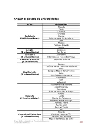 ANEXO 1: Listado de universidades

                 CCAA                               Universidad
                                                       Almería
                                                         Cádiz
                                                      Córdoba
                                                      Granada
            Andalucía                                   Huelva
        (10 Universidades)                   Internacional de Andalucía
                                                         Jaén
                                                        Málaga
                                                  Pablo de Olavide
                                                        Sevilla
              Aragón                                  Zaragoza
        (2 universidades)                            San Jorge
            Cantabria                                Cantabria
        (2 universidades)                  Internacional Menéndez Pelayo
        Castilla-La Mancha                       Castilla-La Mancha
         (1 universidad)
                                                       Burgos
                                         Católica Santa Teresa de Jesús de
                                                         Avila
                                           Europea Miguel de Cervantes
           Castilla-León
                                                         León
         (9 universidades)
                                              Pontificia de Salamanca
                                                     Salamanca
                                                         SEK
                                                      Valladolid
                                              Autónoma de Barcelona
                                                   Abat Oliba CEU
                                                      Barcelona
                                            Internacional de Catalunya
                                                        Girona
             Cataluña                                   Lleida
        (12 universidades)                      Oberta de Catalunya
                                              Politécnica de Catalunya
                                                    Pompeu Fabra
                                                     Ramón Llull
                                                    Rovira i Virgili
                                                          Vic
                                                       Alicante
     Comunidad Valenciana                      Cardenal Herrera-CEU
       (7 universidades)                        Jaume I de Castellón
                                            Miguel Hernández de Elche
Grupo de Investigación de Tecnología Educativa
Universidad de Murcia                                                        205
 