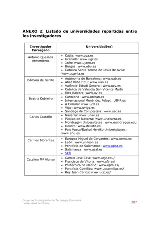 ANEXO 2: Listado de universidades repartidas entre
los investigadores

     Investigador                                Universidad(es)
      Encargado
                               Cádiz: www.uca.es
    Antonio Quesada
                               Granada: www.ugr.es
      Armenteros
                               Jaén: www.ujaen.es
                               Burgos: www.ubu.es
                               Católica Santa Teresa de Jesús de Avila:
                              www.ucavila.es
                               Autónoma de Barcelona: www.uab.es
   Bárbara de Benito
                               Abat Oliba CEU: www.uao.es
                               València-Estudi General: www.ucv.es
                               Católica de Valencia San Vicente Mártir
                               Illes Balears: www.uv.es
                               Cantabria: www.unican.es
    Beatriz Cebreiro
                               Internacional Menéndez Pelayo: UIMP.es
                               A Coruña: www.ucd.es
                               Vigo: www.uvigo.es
                               Santiago de Compostela: www.usc.es
                               Navarra: www.unav.es
     Carlos Castaño
                               Pública de Navarra: www.unavarra.es
                               Mondragón Unibersitatea: www.mondragon.edu
                               Deusto: www.deusto.es
                               País Vasco/Euskal Herriko Unibertsitatea:
                              www.ehu.es
                                 Europea Miguel de Cervantes: www.uemc.es
   Carmen Morantes
                                 León: www.unileon.es
                                 Pontificia de Salamanca: www.upsa.es
                                 Salamanca: www.usal.es
                                 SEK
                                 Camilo José Cela: www.ucjc.edu/
   Catalina Mª Alonso
                                 Francisco de Vitoria: www.ufv.es/
                                 Politécnica de Madrid: www.upm.es/
                                 Pontificia Comillas: www.upcomillas.es/
                                 Rey Juan Carlos: www.urjc.es/




Grupo de Investigación de Tecnología Educativa
Universidad de Murcia                                                       207
 