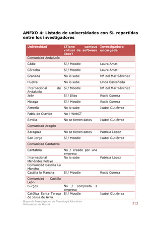 ANEXO 4: Listado de universidades con SL repartidas
entre los investigadores

   Universidad                  ¿Tiene      campus Investigadora
                                virtual de software encargada
                                libre?
   Comunidad Andalucía

   Cádiz                        Sí / Moodle              Laura Amat

   Córdoba                      Sí / Moodle              Laura Amat

   Granada                      No lo sabe               Mª del Mar Sánchez

   Huelva                       No lo sabe               Linda Castañeda

   Internacional          de Sí / Moodle                 Mª del Mar Sánchez
   Andalucía
   Jaén                         Sí / Illias              Rocío Conesa

   Málaga                       Sí / Moodle              Rocío Conesa

   Almería                      No lo sabe               Isabel Gutiérrez

   Pablo de Olavide             No / WebCT

   Sevilla                      No se tienen datos       Isabel Gutiérrez

   Comunidad Aragón

   Zaragoza                     No se tienen datos       Patricia López

   San Jorge                    Sí / Moodle              Isabel Gutiérrez

   Comunidad Cantabria

   Cantabria                    No / creado por una
                                empresa
   Internacional                No lo sabe          Patricia López
   Menéndez Pelayo
   Comunidad Castilla La
   Mancha
   Castilla la Mancha    Sí / Moodle                     Rocío Conesa

   Comunidad         Castilla
   León
   Burgos                No / comprada               a
                         empresa
   Católica Santa Teresa Sí / Moodle                     Isabel Gutiérrez
   de Jesús de Ávila
Grupo de Investigación de Tecnología Educativa
Universidad de Murcia                                                         213
 