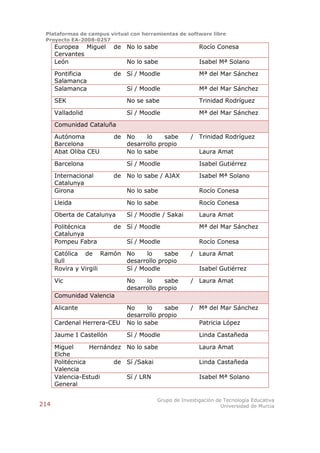 Plataformas de campus virtual con herramientas de software libre
 Proyecto EA-2008-0257
      Europea Miguel      de No lo sabe                 Rocío Conesa
      Cervantes
      León                    No lo sabe                Isabel Mª Solano

      Pontificia          de Sí / Moodle                Mª del Mar Sánchez
      Salamanca
      Salamanca               Sí / Moodle               Mª del Mar Sánchez

      SEK                     No se sabe                Trinidad Rodríguez

      Valladolid              Sí / Moodle               Mª del Mar Sánchez

      Comunidad Cataluña

      Autónoma            de No     lo    sabe       / Trinidad Rodríguez
      Barcelona              desarrollo propio
      Abat Oliba CEU         No lo sabe                 Laura Amat

      Barcelona               Sí / Moodle               Isabel Gutiérrez

      Internacional       de No lo sabe / AJAX          Isabel Mª Solano
      Catalunya
      Girona                  No lo sabe                Rocío Conesa

      Lleida                  No lo sabe                Rocío Conesa

      Oberta de Catalunya     Sí / Moodle / Sakai       Laura Amat

      Politécnica         de Sí / Moodle                Mª del Mar Sánchez
      Catalunya
      Pompeu Fabra            Sí / Moodle               Rocío Conesa

      Católica de Ramón No     lo    sabe            / Laura Amat
      llull             desarrollo propio
      Rovira y Virgili  Sí / Moodle                     Isabel Gutiérrez

      Vic                     No    lo     sabe      / Laura Amat
                              desarrollo propio
      Comunidad Valencia

      Alicante                No     lo    sabe      / Mª del Mar Sánchez
                              desarrollo propio
      Cardenal Herrera-CEU    No lo sabe                Patricia López

      Jaume I Castellón       Sí / Moodle               Linda Castañeda

      Miguel      Hernández No lo sabe                  Laura Amat
      Elche
      Politécnica        de Sí /Sakai                   Linda Castañeda
      Valencia
      Valencia-Estudi       Sí / LRN                    Isabel Mª Solano
      General

                                        Grupo de Investigación de Tecnología Educativa
214                                                              Universidad de Murcia
 