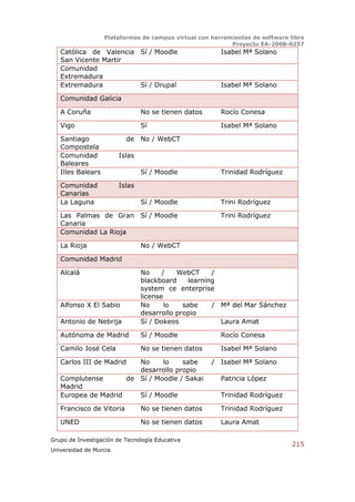 Plataformas de campus virtual con herramientas de software libre
                                                           Proyecto EA-2008-0257
   Católica de Valencia Sí / Moodle                     Isabel Mª Solano
   San Vicente Martir
   Comunidad
   Extremadura
   Extremadura          Sí / Drupal                     Isabel Mª Solano

   Comunidad Galicia

   A Coruña                     No se tienen datos      Rocío Conesa

   Vigo                         Sí                      Isabel Mª Solano

   Santiago               de No / WebCT
   Compostela
   Comunidad            Islas
   Baleares
   Illes Balears                Sí / Moodle             Trinidad Rodríguez

   Comunidad            Islas
   Canarias
   La Laguna                    Sí / Moodle             Trini Rodríguez

   Las Palmas de Gran Sí / Moodle                       Trini Rodríguez
   Canaria
   Comunidad La Rioja

   La Rioja                     No / WebCT

   Comunidad Madrid

   Alcalá                       No     /   WebCT     /
                                blackboard    learning
                                system ce enterprise
                                license
   Alfonso X El Sabio           No      lo   sabe    / Mª del Mar Sánchez
                                desarrollo propio
   Antonio de Nebrija           Sí / Dokeos            Laura Amat

   Autónoma de Madrid           Sí / Moodle             Rocío Conesa

   Camilo José Cela             No se tienen datos      Isabel Mª Solano

   Carlos III de Madrid      No     lo    sabe       / Isabel Mª Solano
                             desarrollo propio
   Complutense            de Sí / Moodle / Sakai        Patricia López
   Madrid
   Europea de Madrid            Sí / Moodle             Trinidad Rodríguez

   Francisco de Vitoria         No se tienen datos      Trinidad Rodríguez

   UNED                         No se tienen datos      Laura Amat

Grupo de Investigación de Tecnología Educativa
                                                                               215
Universidad de Murcia
 