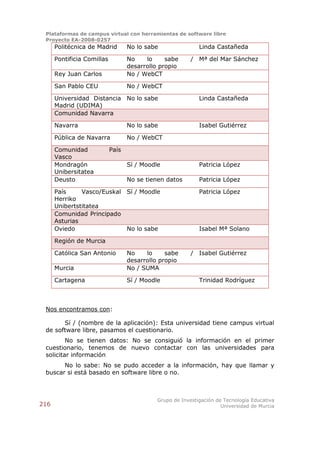 Plataformas de campus virtual con herramientas de software libre
 Proyecto EA-2008-0257
      Politécnica de Madrid        No lo sabe                Linda Castañeda

      Pontificia Comillas          No    lo     sabe      / Mª del Mar Sánchez
                                   desarrollo propio
      Rey Juan Carlos              No / WebCT

      San Pablo CEU                No / WebCT

      Universidad Distancia No lo sabe                       Linda Castañeda
      Madrid (UDIMA)
      Comunidad Navarra

      Navarra                      No lo sabe                Isabel Gutiérrez

      Pública de Navarra           No / WebCT

      Comunidad             País
      Vasco
      Mondragón                    Sí / Moodle               Patricia López
      Unibersitatea
      Deusto                       No se tienen datos        Patricia López

      País     Vasco/Euskal Sí / Moodle                      Patricia López
      Herriko
      Unibertstitatea
      Comunidad Principado
      Asturias
      Oviedo                No lo sabe                       Isabel Mª Solano

      Región de Murcia

      Católica San Antonio         No    lo     sabe      / Isabel Gutiérrez
                                   desarrollo propio
      Murcia                       No / SUMA

      Cartagena                    Sí / Moodle               Trinidad Rodríguez



 Nos encontramos con:

       Sí / (nombre de la aplicación): Esta universidad tiene campus virtual
 de software libre, pasamos el cuestionario.
         No se tienen datos: No se consiguió la información en el primer
 cuestionario, tenemos de nuevo contactar con las universidades para
 solicitar información
       No lo sabe: No se pudo acceder a la información, hay que llamar y
 buscar si está basado en software libre o no.



                                             Grupo de Investigación de Tecnología Educativa
216                                                                   Universidad de Murcia
 