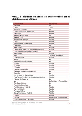 ANEXO 5: Relación de todas las universidades con la
plataforma que utilizan

   Universidad                                   Plataforma
   Navarra                                       No
   Lleida                                        Sakai
   Pablo de Olavide                              No
   Internacional de Andalucía                    Moodle
   Valladolid                                    Moodle
   Alfonso X El Sabio                            No
   Ramón Llull                                   Moodle
   Antonio de Nebrija                            Dokeos
   León                                          Moodle
   Pontificia de Salamanca                       Moodle
   Cantabria                                     No
   San Jorge                                     Moodle
   Católica de Valencia San Vicente Mártir       Moodle
   Internacional Menéndez Pelayo                 No
   Salamanca                                     Moodle
   Vigo                                          Claroline y Moodle
   Extremadura                                   Moodle
   Alcalá                                        No
   Santiago de Compostela                        No
   Huelva                                        Moodle
   Granada                                       Moodle
   Córdoba                                       Moodle
   Castilla-La Mancha                            Moodle
   Europea Miguel de Cervantes                   No
   Almería                                       No
   Mondragón Unibersitatea                       Moodle
   País Vasco/Euskal Herriko Unibertsitatea      Moodle
   Pública de Navarra                            No
   Vic                                           No facilitan información
   Rey Juan Carlos                               No
   Pontificia Comillas                           No
   Politécnica de Madrid                         Moodle
   Rovira i Virgili                              Moodle
   Pompeu Fabra                                  Moodle
   Complutense de Madrid                         Moodle
   Oviedo                                        Moodle
   Girona                                        No facilitan información
   Internacional de Catalunya                    Moodle
Grupo de Investigación de Tecnología Educativa
Universidad de Murcia                                                       219
 
