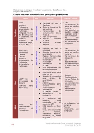 Plataformas de campus virtual con herramientas de software libre
 Proyecto EA-2008-0257

 Cuadro resumen características principales plataformas

                        Origen        Web                               Ventajas              Aspectos a mejorar


                 2000                                                                         Las
                                                                 Facilidad de uso y
                                                                                               herramientas de
                 Instituto                                        fiabilidad
                                                                                               autor se pueden
                 Pedagógico                                      Soporta itinerarios de




                                      www.claroline.net
                                                                                               mejorar
                 universitario de                                 aprendizaje
                                                                                              Los usuarios no
     Claroline




                 Multimedia                                      Herramientas        de
                                                                                               pueden escoger
                 (Bélgica), Centro                                comunicación     (chat,
                                                                                               su propio estilo y
                 de Investigación                                 foros…)
                                                                                               personalización
                 y Desarrollo del                                Test y evaluación
                                                                                              No            hay
                 Instituto                                       Módulo        importar
                                                                                               audioconferencia
                 Superior       de                                SCORM
                                                                                              No hay motor de
                 Ingeniería Belga,                               Soporta        muchas
                                                                                               búsqueda
                 (CERDECAM).                                      lenguas

                                                                 Facilidad de uso y          Las
                 2001/2002;                                       fiabilidad                   herramientas de
                                                                 Soporta itinerarios de       autor se pueden
                                      www.dokeos.com




                 Universidad
                 Católica        de                               aprendizaje                  mejorar
                                                                 Muchas herramientas         No hay motor de
     Dokeos




                 Louvain,
                 Instituto                                        de comunicación              búsqueda
                 Universitario   de                              Herramientas        de      La
                 Pedagogía                                        evaluación                   documentación
                 Universitaria    y                              Importación         de       no está completa
                 Multimedia                                       SCORM                        y existe sólo en
                                                                 Alta modularidad con         inglés.
                                                                  tecnología plug-in
                                                                 Entorno de autor para
                                                                  crear cursos
                                                                                              Algunas
                                                                 Soporte de metadatos
                                                                                               funcionalidades
                                                                  para     objetos   de
                 1997/1998;                                                                    no son fáciles de
                                      www.ilias.de




                                                                  aprendizaje
                 Universidad     de                                                            entender.
                                                                 Muchas
     Ilias




                 Cologne                                                                      La preinstalación
                                                                  funcionalidades para
                                                                                               es complicada
                 Software   libre                                 usuarios            y
                                                                                              Pocas
                 desde 2000                                       administradores
                                                                                               herramientas
                                                                 Importación        de
                                                                                               sincrónicas
                                                                  SCORM/AICC/HTML
                                                                 Herramientas       de
                                                                  evaluación
                                                                 La   continuidad     del
                                                                  proyecto           está
                                                                  asegurada     con     el
                                      www.dotlrn.org




                                                                                              La instalación es
                 2006;       MIT                                  consorcio .LRN
                                                                                               compleja
                                                                 Está basado en Open
     .LRN




                 (Massachusets                                                                Algunas
                 Institute     of                                 ASC
                                                                                               herramientas son
                 Technology)                                     Foro, almacenamiento
                                                                                               complejas
                                                                  de            ficheros,
                                                                  calendario,    noticias,
                                                                  encuestas, FAQ, email
                                                                  de grupo.


                                                                      Grupo de Investigación de Tecnología Educativa
48                                                                                             Universidad de Murcia
 