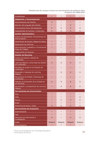 Plataformas de campus virtual con herramientas de software libre
                                                           Proyecto EA-2008-0257

 Escalabilidad                                   ✓       ✓         ✓         ✓

 Adaptación y Personalización
 Personalización del Interfaz                    X       ✓         ✓         ✓

 Elección del Lenguaje del Interfaz              ✓       ✓         X         ✓

 Conocimiento Previo del Estudiante              X       X         X         X
 Adaptabilidad de Fuentes y Contenidos           X       X         X         X
 Gestión Administrativa
 Gestión del Estudiante/ Herramientas de         ✓       ✓         ✓         ✓
 Monitorización
 Mecanismos de Acceso a Bases de Datos           ✓       ✓         ✓         ✓

 Elaboración de Informes                         ✓       ✓         ✓         ✓

 Administración Cualitativa y Funcional de       ✓       ✓         ✓         ✓
 Flujos de Trabajo
 Seguimiento de Usuarios                         ✓       ✓         X         X
 Gestión de Recursos
 Control de Autoría y Edición de                 ✓       ✓         ✓         ✓
 Contenidos
 Learning Objects y otros tipos de Gestión       X       X         X         X
 de Contenidos
 Plantillas de ayuda en la Creación de           ✓       ✓         ✓         ✓
 Contenidos
 Búsqueda e Indexado de Learning                 ✓       X         X         X
 Objects
 Mecanismos de Subida y Descarga de              ✓       ✓         ✓         ✓
 Contenidos
 Métodos de Evaluación de la Calidad de          X       X         X         X
 los Recursos
 Reutilización y Compartición de Learning        ✓       X         X         X
 Objects
 Herramientas de Comunicación
 Foro                                            ✓       ✓         ✓         ✓

 Chat                                            ✓       ✓         ✓         X
 Pizarra                                         ✓       X         X         X
 Email                                           ✓       ✓         ✓         ✓

 Streaming de Audio y Video                      X       X         X         X
 Herramientas de Evaluación
 Autoevaluación                                  ✓       ✓         ✓         ✓

 Test                                            ✓       ✓         ✓         ✓

 Peticiones de Información e                     X       ✓         X         X
 Investigación
 Coste                                       Ninguno   Ninguno   Ninguno   Ninguno
 Documentación                                   ✓       ✓         ✓         ✓


Grupo de Investigación de Tecnología Educativa
Universidad de Murcia                                                            53
 