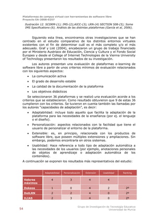 Plataformas de campus virtual con herramientas de software libre
 Proyecto EA-2008-0257

     Ilustración 12. SCORM-(1); IMS-(2);AICC-(3); LRN-(4) SECTION 508-(5); Some
     IMS Specifications-(6). Análisis de las distintas plataformas (García et al, 2006).


        Siguiendo esta línea, encontramos otras investigaciones que se han
 centrado en el estudio comparativo de los distintos entornos virtuales
 existentes con el fin de determinar cuál es el más completo y/o el más
 adecuado. Graf y List (2004), encabezaron un grupo de trabajo financiado
 por el Ministerio Austriaco de Educación, Ciencia y Cultura y el Fondo Social
 Europeo y desde el College of Internet Technologies de la Vienna University
 of Technology presentaron los resultados de su investigación.
       Los autores presentan una evaluación de plataformas e-learning de
 software libre a partir de unos criterios mínimos de evaluación relacionados
 con los siguientes aspectos:
         La comunicación activa
         El grado de desarrollo estable
         La calidad de la documentación de la plataforma
         Los objetivos didácticos
     Se seleccionaron 36 plataformas y se realizó una evaluación acorde a los
 criterios que se establecieron. Como resultado obtuvieron que 9 de estas 36
 cumplieron con los criterios. Se tuvieron en cuenta también las llamadas por
 los autores “capacidades de adaptación”, es decir:
         Adaptabilidad: incluye todo aquello que facilita la adaptación de la
          plataforma para las necesidades de la enseñanza (por ej. el lenguaje
          o el diseño).
         Personalización: aspectos relacionados con la facilidad que tiene el
          usuario de personalizar el entorno de la plataforma.
         Extensible: es, en principio, relacionada con los productos de
          software libre, que poseen múltiples extensiones y ampliaciones. Sin
          embargo, podemos encontrarla en otros sistemas.
         Usabilidad: Hace referencia a todo tipo de adaptación automática a
          las necesidades de los usuarios (por ejemplo, anotaciones personales
          de objetos de aprendizaje o adaptación automática de los
          contenidos).
 A continuación se exponen los resultados más representativos del estudio:


                    Adaptabilidad   Personalización   Extensión     Usabilidad      Ranking


     Valores             4               3               4              4
     máximos
     Dokeos              1               0               4              2             2º
     DotLRN              2               2               4              0             2º
     ILIAS               2               3               4              0             2º


                                                Grupo de Investigación de Tecnología Educativa
54                                                                       Universidad de Murcia
 