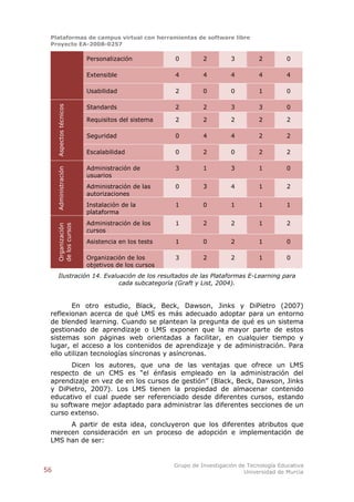 Plataformas de campus virtual con herramientas de software libre
 Proyecto EA-2008-0257

                         Personalización           0         2         3         2         0

                         Extensible                4         4         4         4         4

                         Usabilidad                2         0         0         1         0

                         Standards                 2         2         3         3         0
     Aspectos técnicos




                         Requisitos del sistema    2         2         2         2         2

                         Seguridad                 0         4         4         2         2

                         Escalabilidad             0         2         0         2         2

                         Administración de         3         1         3         1         0
     Administración




                         usuarios
                         Administración de las     0         3         4         1         2
                         autorizaciones
                         Instalación de la         1         0         1         1         1
                         plataforma
                         Administración de los     1         2         2         1         2
     de los cursos
     Organización




                         cursos
                         Asistencia en los tests   1         0         2         1         0

                         Organización de los       3         2         2         1         0
                         objetivos de los cursos
       Ilustración 14. Evaluación de los resultados de las Plataformas E-Learning para
                            cada subcategoría (Graft y List, 2004).


        En otro estudio, Black, Beck, Dawson, Jinks y DiPietro (2007)
 reflexionan acerca de qué LMS es más adecuado adoptar para un entorno
 de blended learning. Cuando se plantean la pregunta de qué es un sistema
 gestionado de aprendizaje o LMS exponen que la mayor parte de estos
 sistemas son páginas web orientadas a facilitar, en cualquier tiempo y
 lugar, el acceso a los contenidos de aprendizaje y de administración. Para
 ello utilizan tecnologías síncronas y asíncronas.
       Dicen los autores, que una de las ventajas que ofrece un LMS
 respecto de un CMS es “el énfasis empleado en la administración del
 aprendizaje en vez de en los cursos de gestión” (Black, Beck, Dawson, Jinks
 y DiPietro, 2007). Los LMS tienen la propiedad de almacenar contenido
 educativo el cual puede ser referenciado desde diferentes cursos, estando
 su software mejor adaptado para administrar las diferentes secciones de un
 curso extenso.
      A partir de esta idea, concluyeron que los diferentes atributos que
 merecen consideración en un proceso de adopción e implementación de
 LMS han de ser:


                                                   Grupo de Investigación de Tecnología Educativa
56                                                                          Universidad de Murcia
 