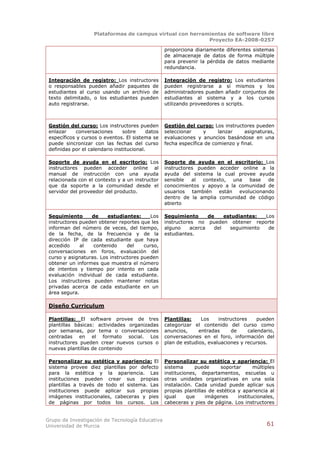 Plataformas de campus virtual con herramientas de software libre
                                                            Proyecto EA-2008-0257

                                                   proporciona diariamente diferentes sistemas
                                                   de almacenaje de datos de forma múltiple
                                                   para prevenir la pérdida de datos mediante
                                                   redundancia.

 Integración de registro: Los instructores         Integración de registro: Los estudiantes
 o responsables pueden añadir paquetes de          pueden registrarse a sí mismos y los
 estudiantes al curso usando un archivo de         administradores pueden añadir conjuntos de
 texto delimitado, o los estudiantes pueden        estudiantes al sistema y a los cursos
 auto registrarse.                                 utilizando proveedores o scripts.



 Gestión del curso: Los instructores pueden        Gestión del curso: Los instructores pueden
 enlazar     conversaciones      sobre     datos   seleccionar     y     lanzar     asignaturas,
 específicos y cursos o eventos. El sistema se     evaluaciones y anuncios basándose en una
 puede sincronizar con las fechas del curso        fecha específica de comienzo y final.
 definidas por el calendario institucional.

 Soporte de ayuda en el escritorio: Los            Soporte de ayuda en el escritorio: Los
 instructores pueden acceder online al             instructores pueden acceder online a la
 manual de instrucción con una ayuda               ayuda del sistema la cual provee ayuda
 relacionada con el contexto y a un instructor     sensible   al  contexto, una  base   de
 que da soporte a la comunidad desde el            conocimientos y apoyo a la comunidad de
 servidor del proveedor del producto.              usuarios también están evolucionando
                                                   dentro de la amplia comunidad de código
                                                   abierto

 Seguimiento      de     estudiantes:      Los     Seguimiento       de    estudiantes:  Los
 instructores pueden obtener reportes que les      instructores no pueden obtener reporte
 informan del número de veces, del tiempo,         alguno     acerca   del   seguimiento  de
 de la fecha, de la frecuencia y de la             estudiantes.
 dirección IP de cada estudiante que haya
 accedido     al   contenido     del    curso,
 conversaciones en foros, evaluación del
 curso y asignaturas. Los instructores pueden
 obtener un informes que muestra el número
 de intentos y tiempo por intento en cada
 evaluación individual de cada estudiante.
 Los instructores pueden mantener notas
 privadas acerca de cada estudiante en un
 área segura.

 Diseño Curriculum

 Plantillas: El software provee de tres            Plantillas:    Los    instructores     pueden
 plantillas básicas: actividades organizadas       categorizar el contenido del curso como
 por semanas, por tema o conversaciones            anuncios,     entradas      de     calendario,
 centradas en el formato social. Los               conversaciones en el foro, información del
 instructores pueden crear nuevos cursos o         plan de estudios, evaluaciones y recursos.
 nuevas plantillas de contenido

 Personalizar su estética y apariencia: El         Personalizar su estética y apariencia: El
 sistema provee diez plantillas por defecto        sistema      puede     soportar       múltiples
 para la estética y la apariencia. Las             instituciones, departamentos, escuelas u
 instituciones pueden crear sus propias            otras unidades organizativas en una sola
 plantillas a través de todo el sistema. Las       instalación. Cada unidad puede aplicar sus
 instituciones puede aplicar sus propias           propias plantillas de estética y apariencia al
 imágenes institucionales, cabeceras y pies        igual     que    imágenes      institucionales,
 de páginas por todos los cursos. Los              cabeceras y pies de página. Los instructores


Grupo de Investigación de Tecnología Educativa
Universidad de Murcia                                                                         61
 